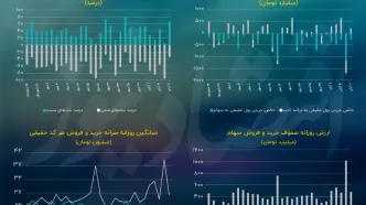 حمایت از بورس تهران یک پنجم ریزش را جبران کرد!/ پیش بینی بازار سهام امروز 8 آبان