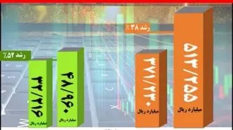 رشد 38 درصدی درآمد کچاد