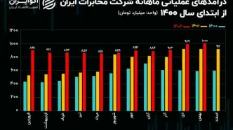 رکورد زنی اخابر در بهمن ماه / درآمدزایی ماهانه مخابرات از هزار میلیارد تومان عبور کرد!