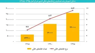 مالیات خانه‌های خالی از حرف تا عمل /  د ر طول 10 سال خانه های خالی 3 برابر شد!