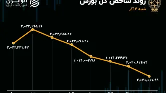 ورود پول سهامداران حقیقی به بورس / های‌وب در صدر معاملات