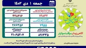 شناسایی بیش از ۴۲۸ هزار مورد پرفشاری‌ خون در «پویش ملی سلامت»