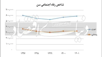 مرکز آمار: رفاه مردم ایران بیشتر شده است!