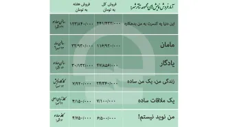 فروش 116 میلیون تومانی یک نمایش عروسکی / فروش نمایش «این دنیا یه کنسرت به من بدهکاره»‌ به نیم میلیارد تومان نزدیک شد