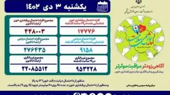 غربالگری بیش از ۹۵۳ هزار نفر در «پویش ملی سلامت» در ۲۴ ساعت گذشته