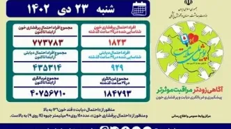 شناسایی بیش از ۷۷۳ هزار بیمار پرفشاری خون در «پویش ملی سلامت»