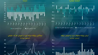 پیش بینی بازار سهام امروز 20 آبان/چرخش روند معاملات سهام در بورس تهران