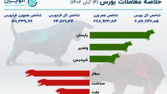 بازگشت شاخص بورس به 2 میلیون واحد +اینفو