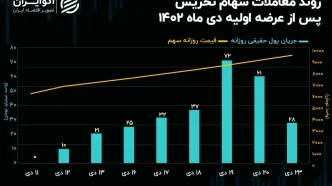 جذب بیش از 287 میلیارد تومان پول حقیقی به عرضه اولیه نخریس!