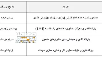 زمان واریز مستمری خرداد ۱۴۰۳ مددجویان کمیته امداد مشخص شد+ جزئیات(۲۱ خرداد ۱۴۰۳)