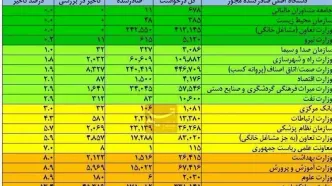 تنبل‌‌ترین وزارتخانه‌ها در صدور مجوز کسب‌وکار