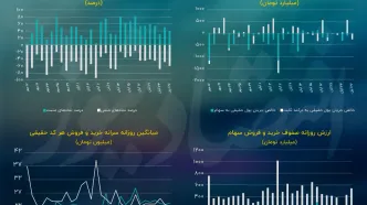 رقابت بورس تهران با چالش‌های صنایع/ پیش بینی بازار سهام امروز 28 آبان