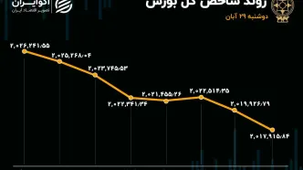 ریزش بورس با فروش حقوقی‌ها