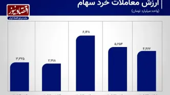 فراز و فرود معاملات سهام در بورس تهران+ نمودار