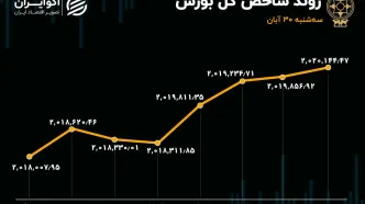 دومین روز رشد تقاضای حقیقی در بورس