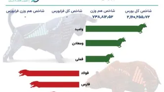 اختلال در سامانه معاملات فرابورس برای دومین روز