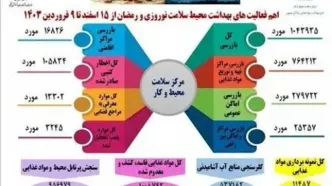 انجام بیش از یک میلیون بازرسی بهداشتی در طرح سلامت نوروزی تاکنون