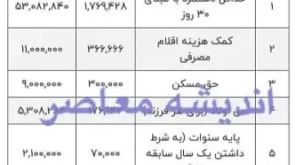 جدول افزایش حقوق بازنشستگان تامین اجتماعی در سال ۱۴۰۲ + فیلم