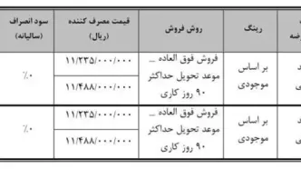 جزئیات تکمیل وجه متقاضیان طرح عادی فیدلیتی پرایم در سامانه یکپارچه نوبت آذر اعلام شد