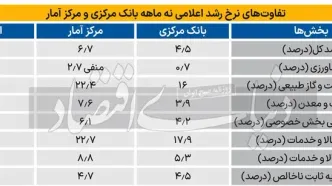 چرا بین آمار بانک مرکزی و مرکز آمار ایران در باره رشد اقتصادی اینقدر تفاوت وجود دارد؟