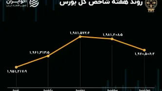 بازدهی بورس هفته / رشد 100 درصدی خروج سرمایه از بازار سهام