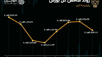 حقیقی‌ها و حقوقی‌های بورس سر به سر شدند