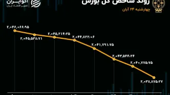 زوال شاخص بورس تهران