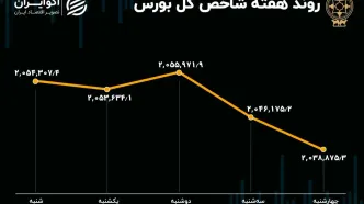 بازدهی بورس هفته / شاخص هم وزن بالاتر از شاخص کل