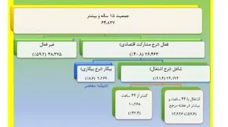 نیروی‌کار در سال ۱۴۰۲، ده استان بیکاری زیر ۷درصد دارند