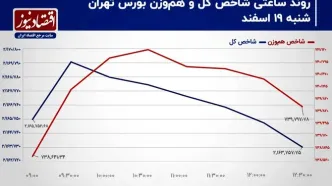 معاملات ناقص سهام در فرابورس ایران