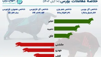 ریزش 10 هزار واحدی بورس تهران +اینفو