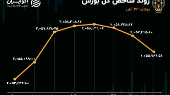 تصمیم سبز در بورس تهران