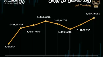 هفته سبز بورس تکمیل شد