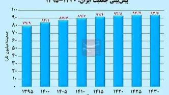 آغاز نزول جمعیت ایران از ۱۴۲۵