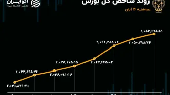 ثبت پررونق‌ترین روز بورس در پاییز 1402