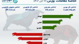 صعود ساخص بورس به نیمه کانال 2.1 میلیونی +اینفو