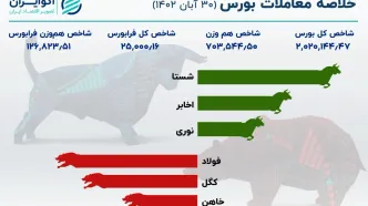 صعود بورس در روز آخر آبان