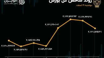 تشدید نوسانات سهام با راه‌اندازی معاملات فرابورس