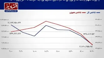 شاخص کل بورس تهران در انتظار احیای معاملات فرابورس