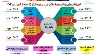 کشف و معدوم سازی ۷۹۸ هزار و ۹۱۳ کیلو مواد غذایی فاسد