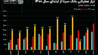 رشد 59 درصدی تراز عملیاتی بانک سینا