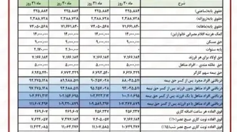 رئیس سازمان اداری و استخدامی زمان دقیق افزایش حقوق کارمندان در سال جدید را مشخص کرد