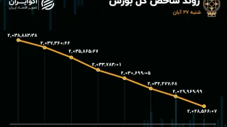 غلبه 60 درصدی خرسی‌های بورس تهران