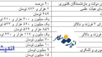 جدول حقوق کارمندان دولت و بازنشستگان کشوری منتشر شد+ دانلود جدول افزایش حقوق ۱۴۰۳