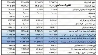 جدول افزایش حقوق بازنشستگان تامین اجتماعی در آذرماه