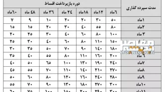 وام بانک ملت| وام فوری ۲۰۰ میلیونی با اقساط ۳۶ ماهه