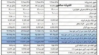 متناسب‌ سازیِ حقوق بازنشستگان تأمین اجتماعی در نیمه اول سال اجرایی می شود؟ | صدور احکام حقوقی جدید بازنشستگان تامین اجتماعی + جدول