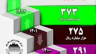 تداوم روند عملکرد عالی کچاد در آبان ماه