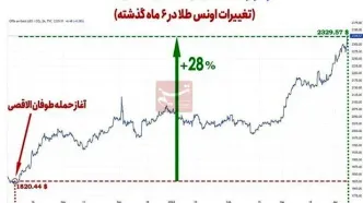 جهش ۲۸درصدی طلای جهانی در ۶ماه اخیر