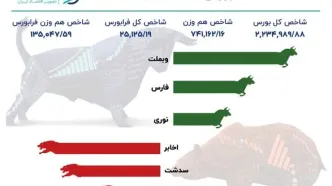 بانک ملت شاخص بورس را بالا کشید